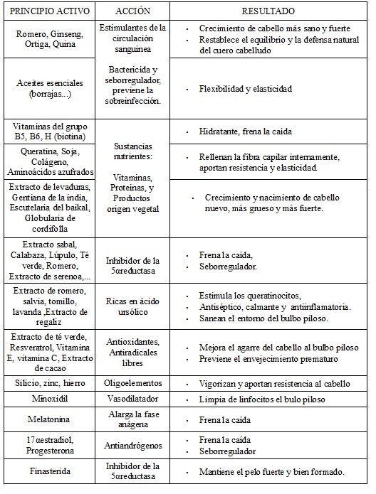 Parte 3: se me cae el pelo ¿Por qué? Consejo y tratamiento