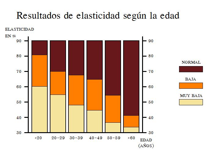 ¿Cuántos años tiene tu piel?