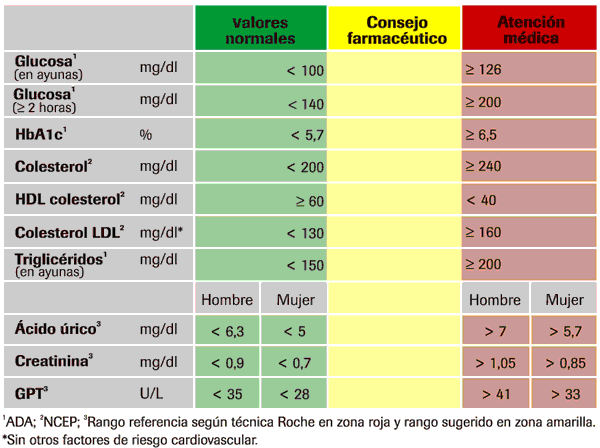 Tabla de valores