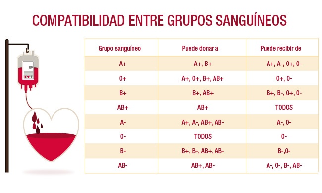 grupos sanguíneos